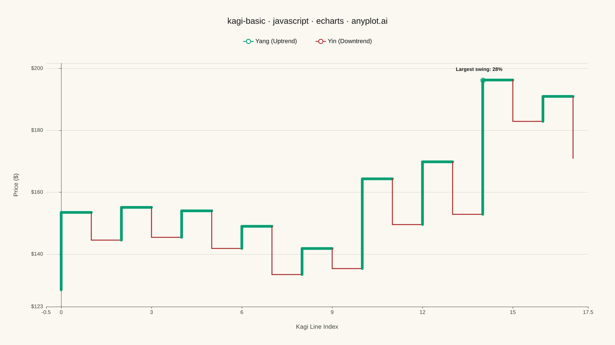 Basic Kagi Chart rendered with Apache ECharts