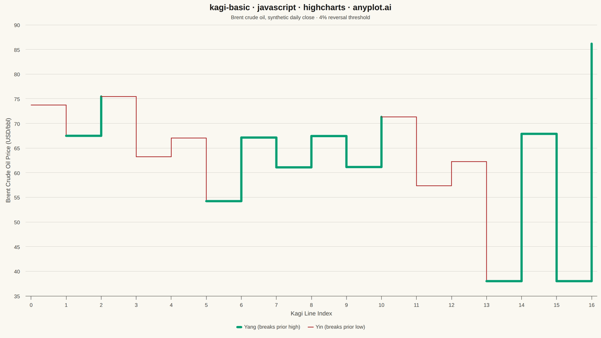 Basic Kagi Chart rendered with Highcharts