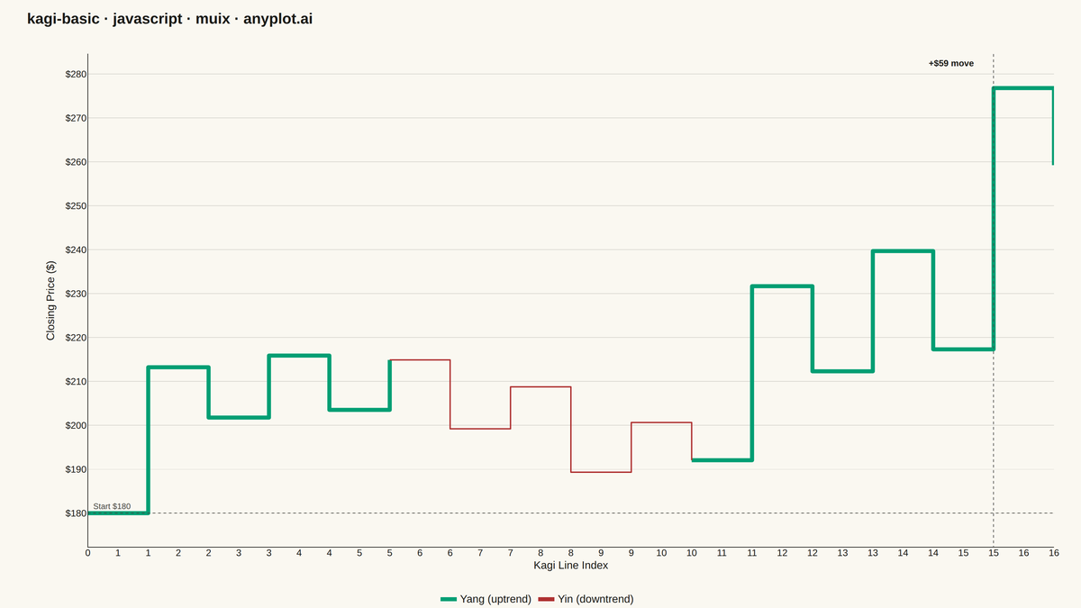 Basic Kagi Chart rendered with MUI X Charts