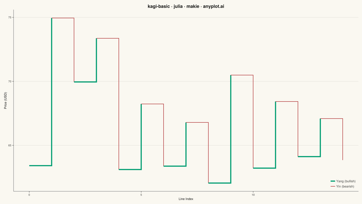Basic Kagi Chart rendered with Makie.jl