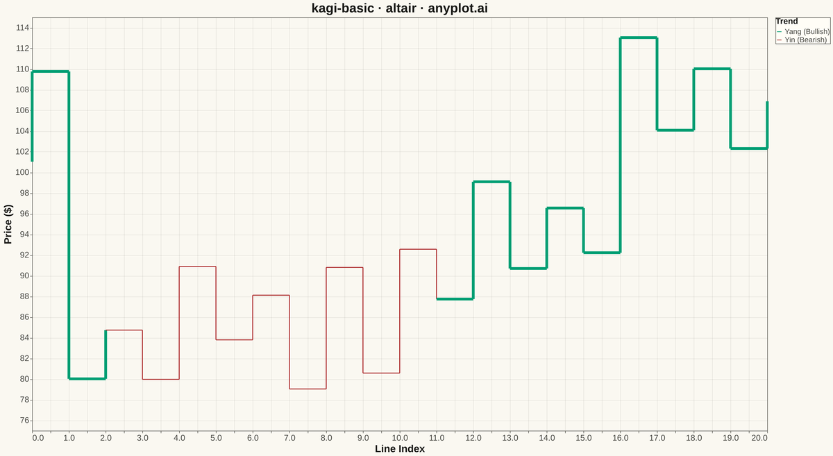 Basic Kagi Chart rendered with Altair