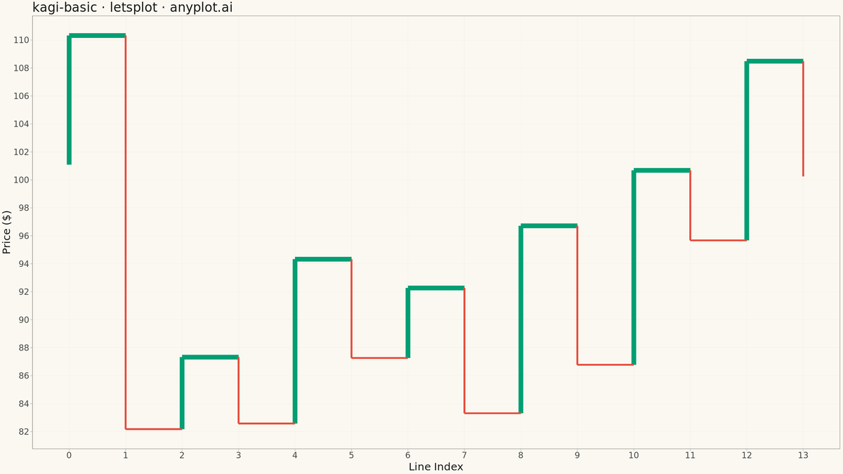 Basic Kagi Chart rendered with lets-plot