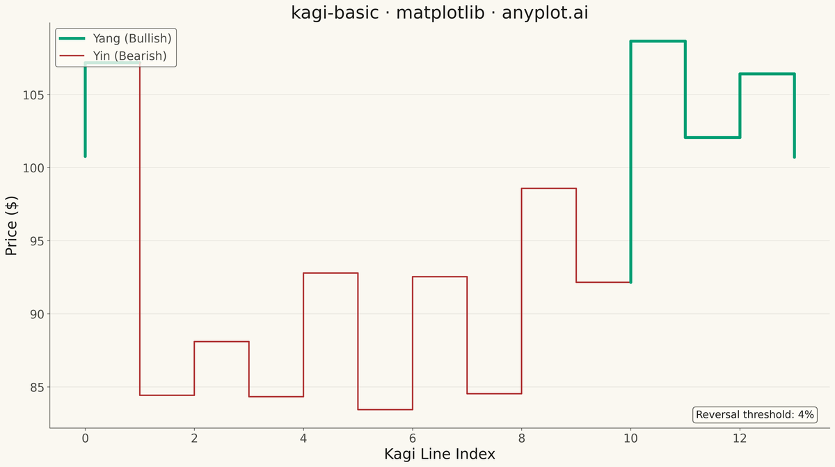 Basic Kagi Chart rendered with Matplotlib