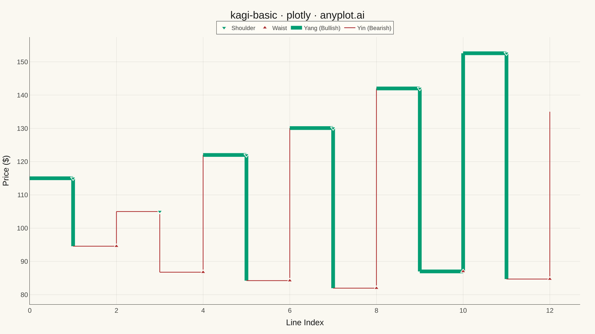 Basic Kagi Chart rendered with Plotly
