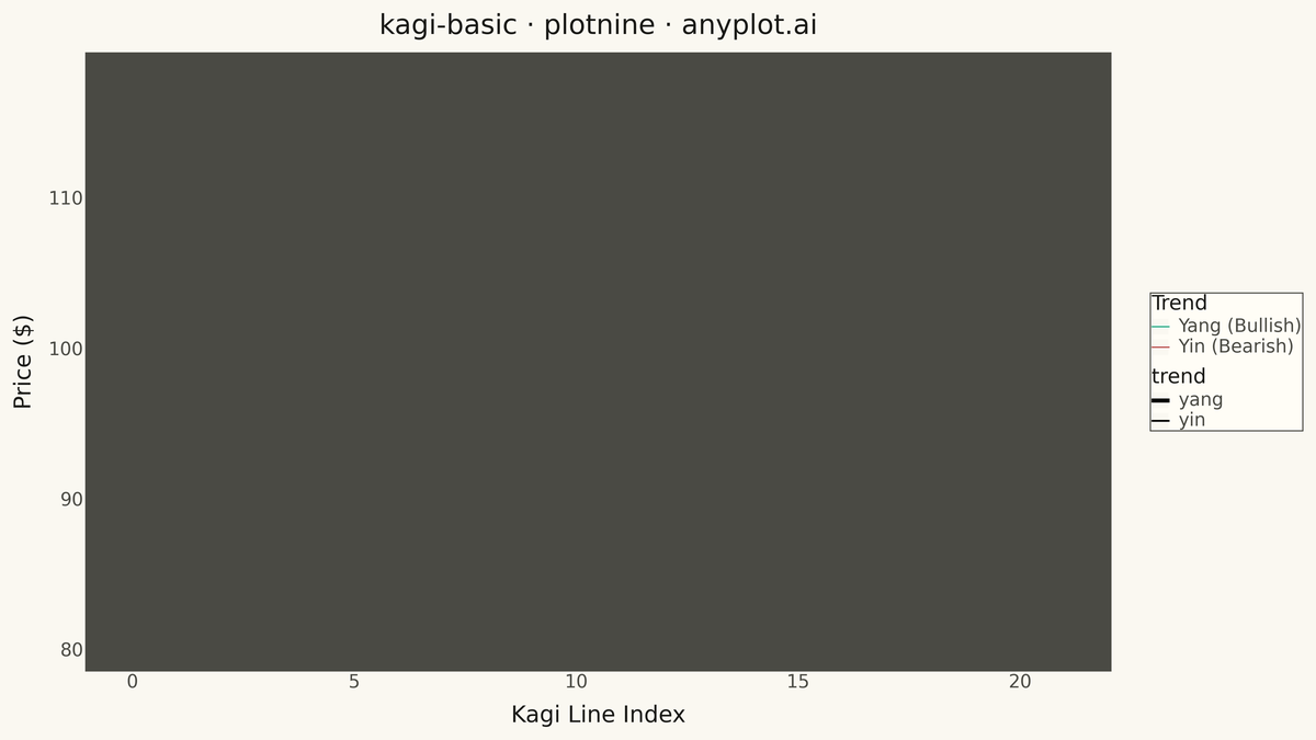 Basic Kagi Chart rendered with plotnine