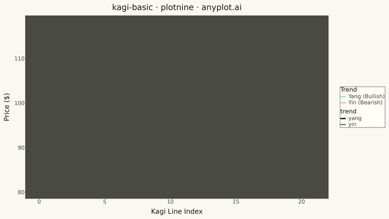 Basic Kagi Chart | anyplot.ai