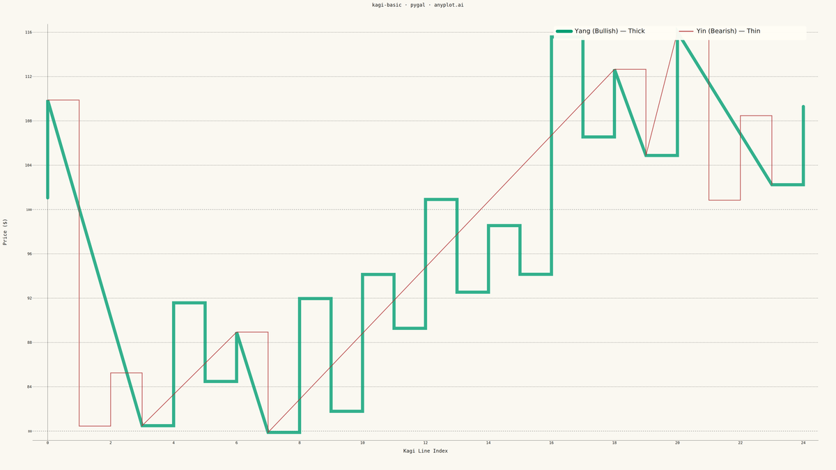 Basic Kagi Chart rendered with Pygal