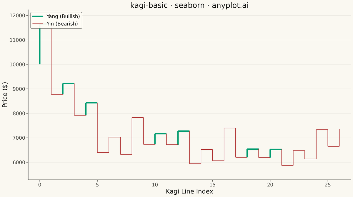 Basic Kagi Chart rendered with Seaborn