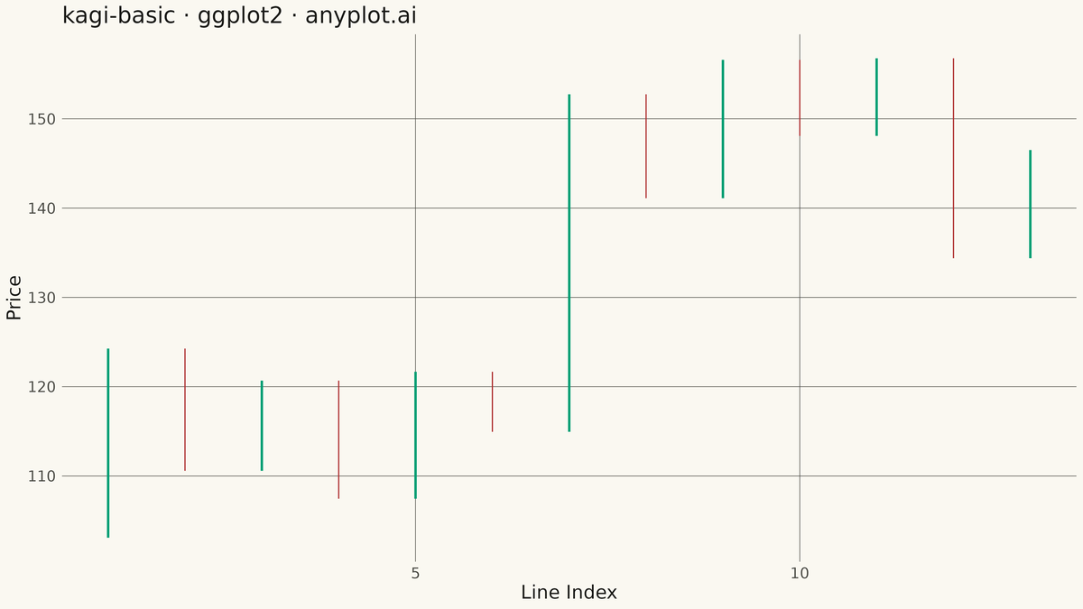 Basic Kagi Chart rendered with ggplot2