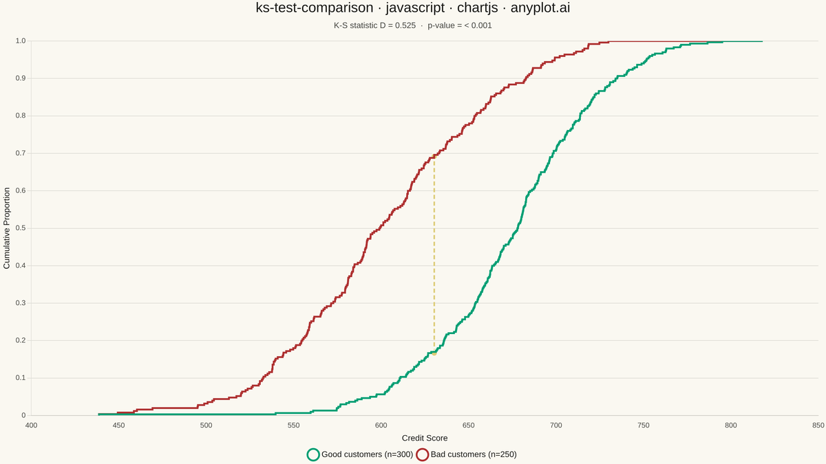 Kolmogorov-Smirnov Plot for Distribution Comparison rendered with Chart.js
