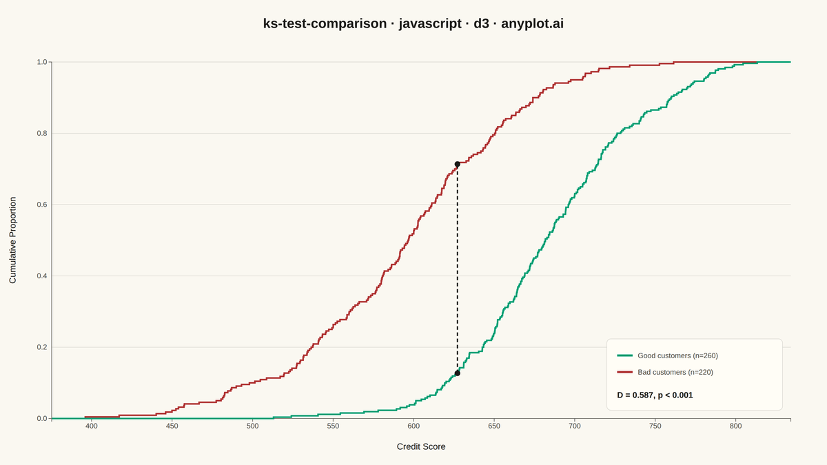 Kolmogorov-Smirnov Plot for Distribution Comparison rendered with D3.js