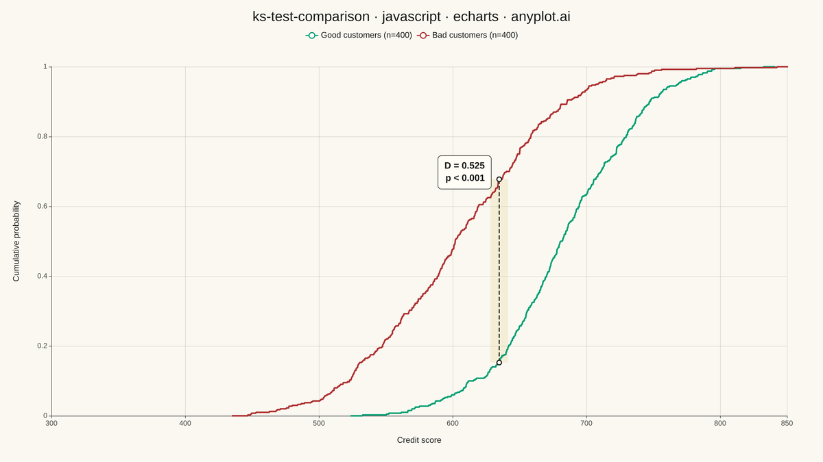 Kolmogorov-Smirnov Plot for Distribution Comparison rendered with Apache ECharts