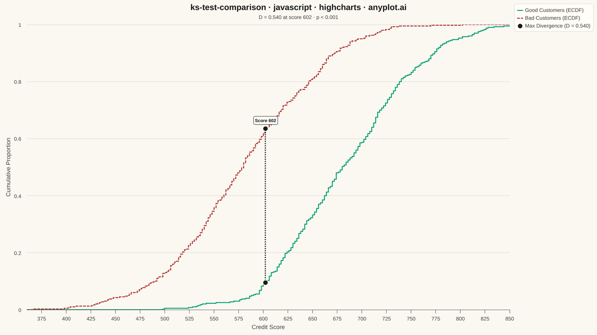 Kolmogorov-Smirnov Plot for Distribution Comparison rendered with Highcharts
