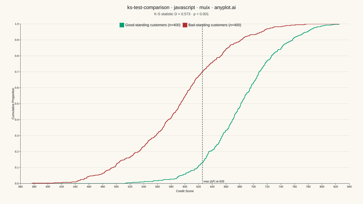 Kolmogorov-Smirnov Plot for Distribution Comparison rendered with MUI X Charts