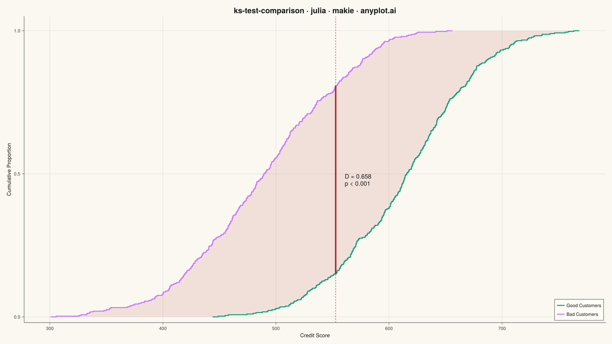 Kolmogorov-Smirnov Plot for Distribution Comparison rendered with Makie.jl