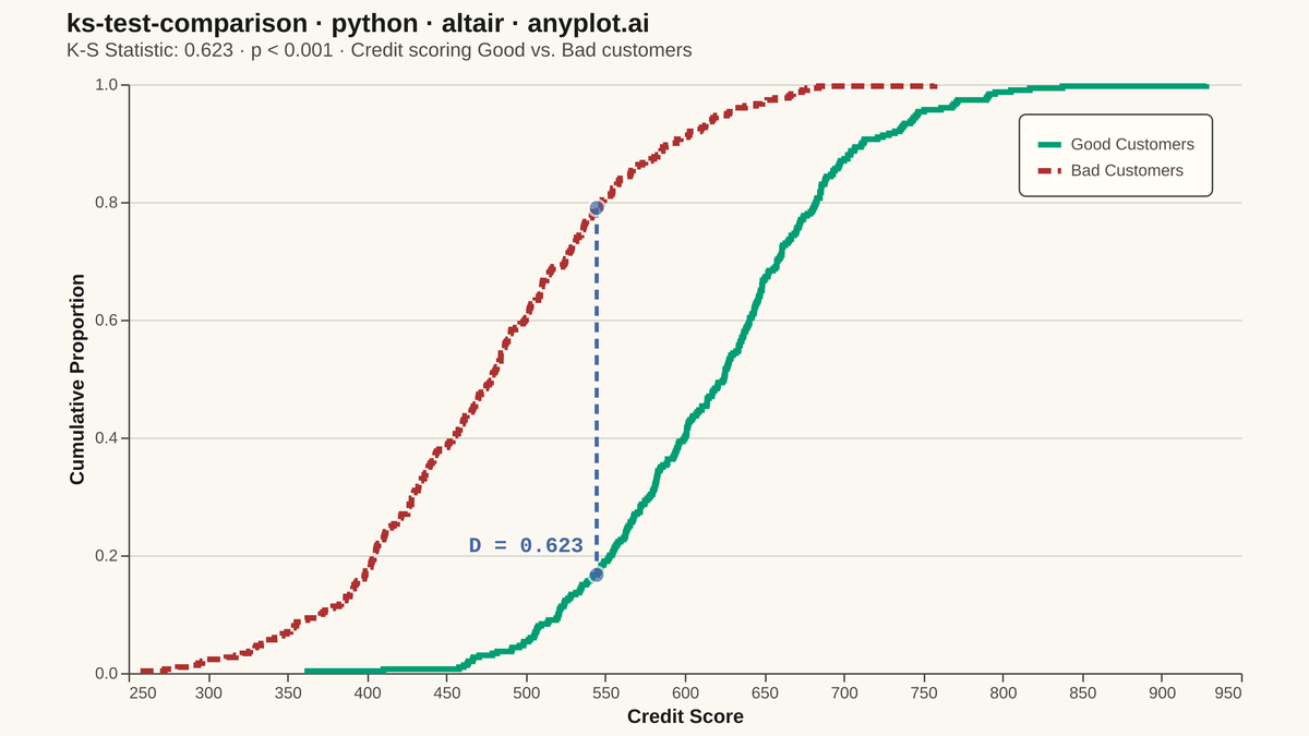 Kolmogorov-Smirnov Plot for Distribution Comparison rendered with Altair