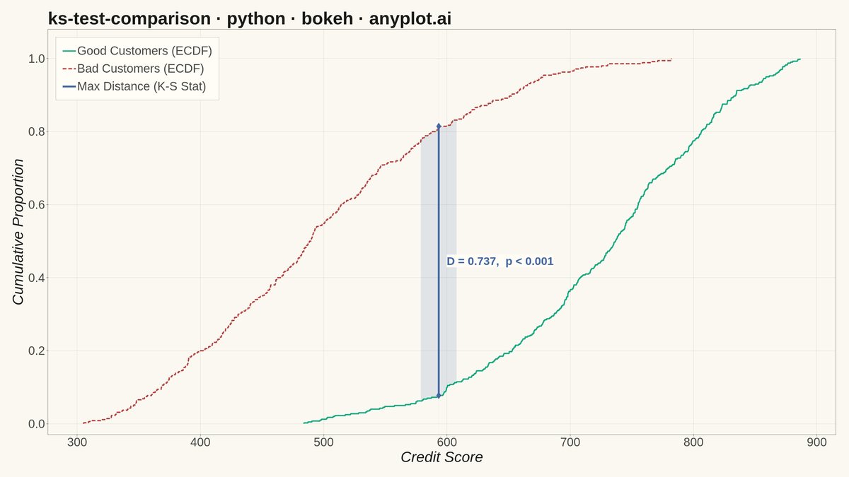 Kolmogorov-Smirnov Plot for Distribution Comparison rendered with Bokeh