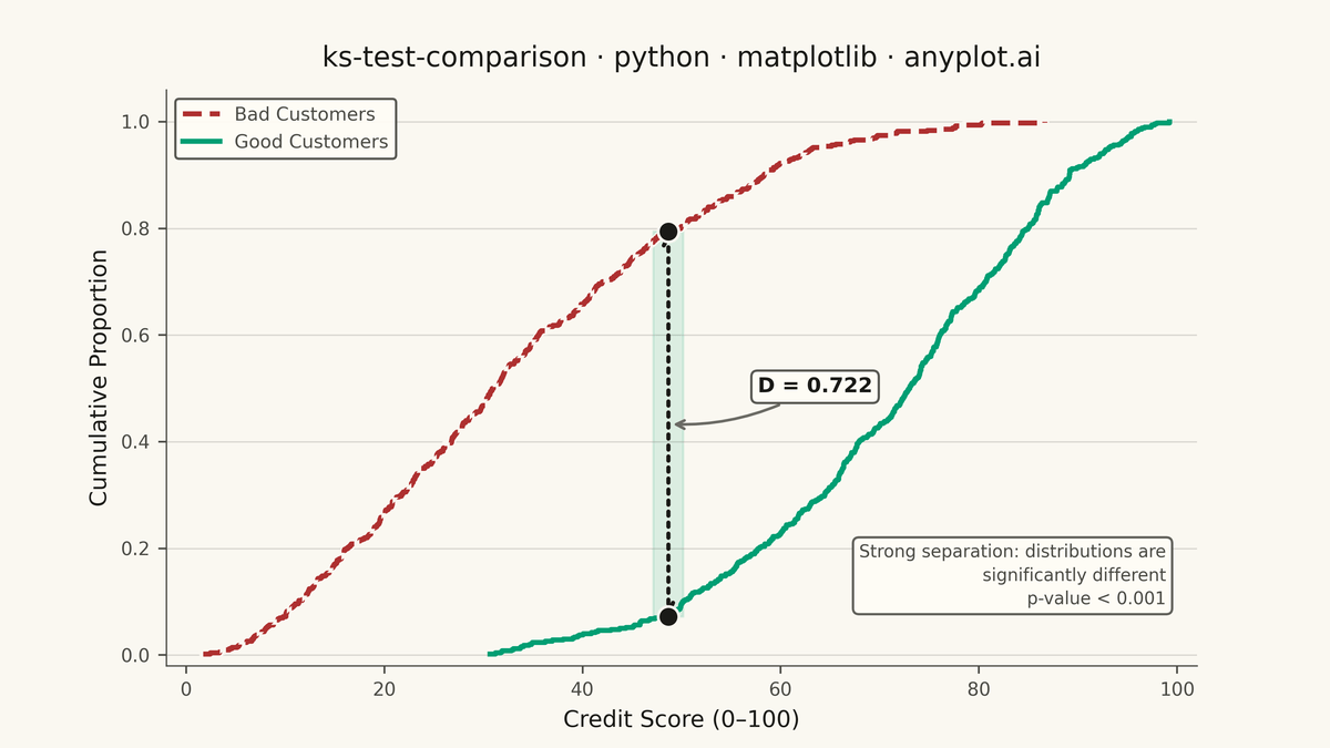 Kolmogorov-Smirnov Plot for Distribution Comparison rendered with Matplotlib