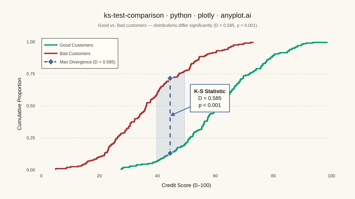 Kolmogorov-Smirnov Plot for Distribution Comparison rendered with Plotly