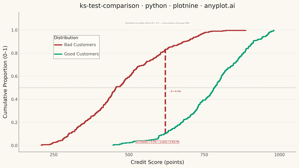 Kolmogorov-Smirnov Plot for Distribution Comparison rendered with plotnine