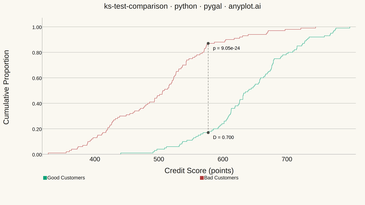 Kolmogorov-Smirnov Plot for Distribution Comparison rendered with Pygal