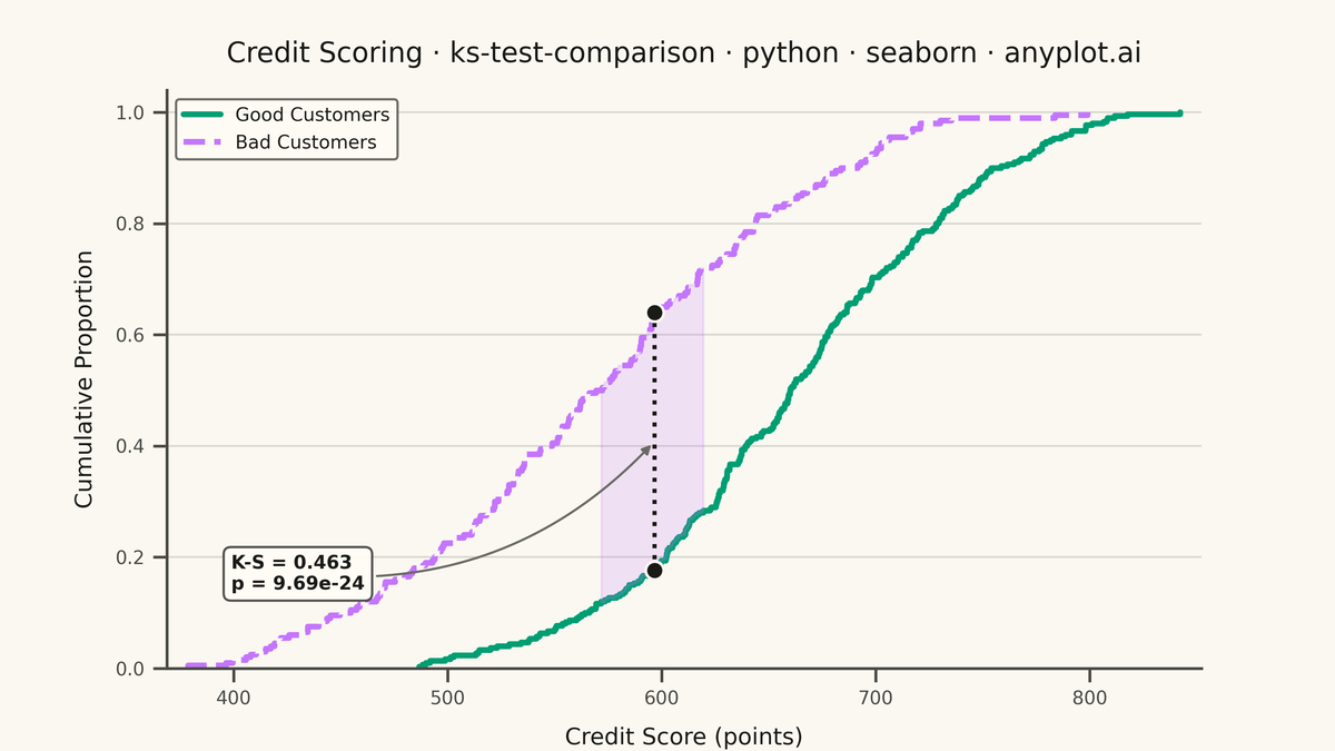 Kolmogorov-Smirnov Plot for Distribution Comparison rendered with Seaborn