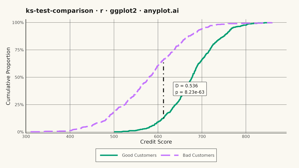Kolmogorov-Smirnov Plot for Distribution Comparison rendered with ggplot2