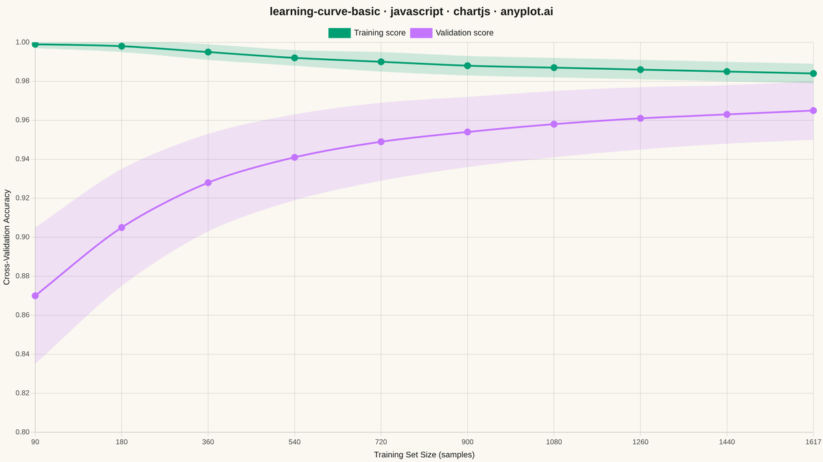 Model Learning Curve rendered with Chart.js