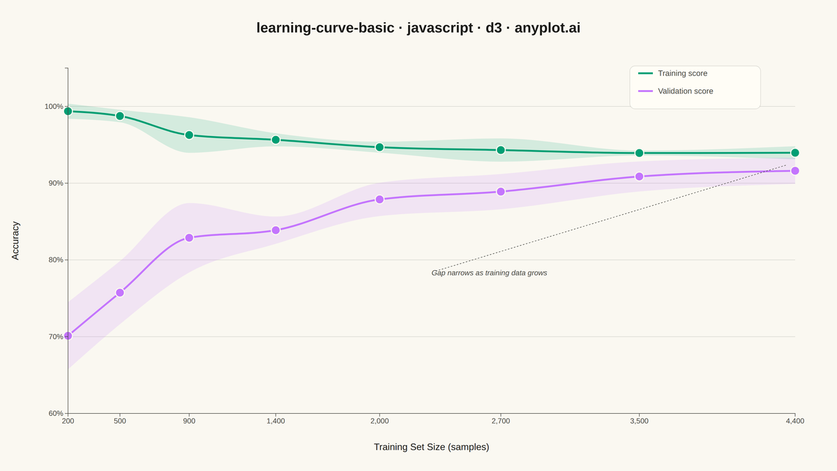 Model Learning Curve rendered with D3.js