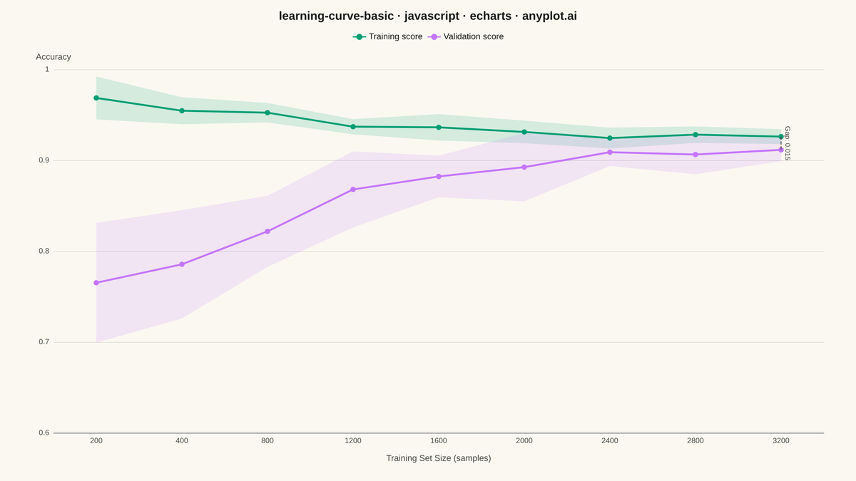 Model Learning Curve rendered with Apache ECharts
