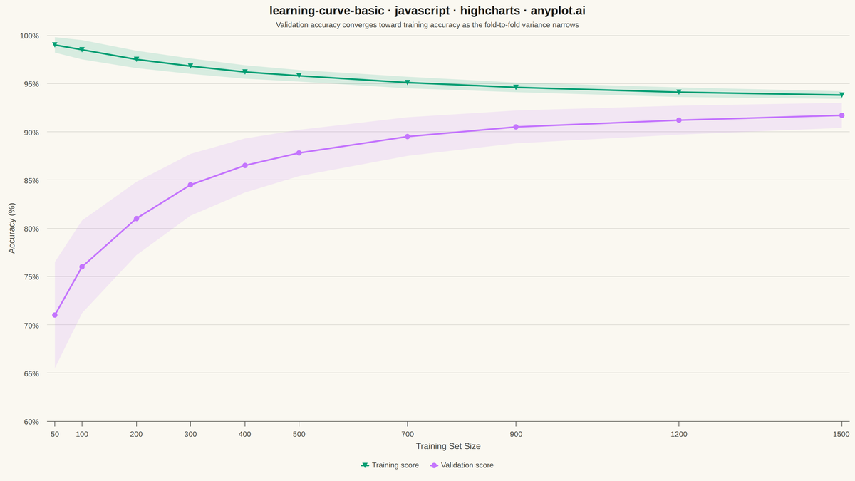 Model Learning Curve rendered with Highcharts