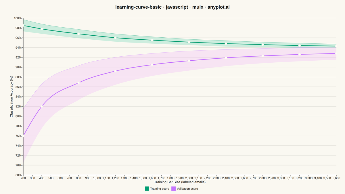 Model Learning Curve rendered with MUI X Charts