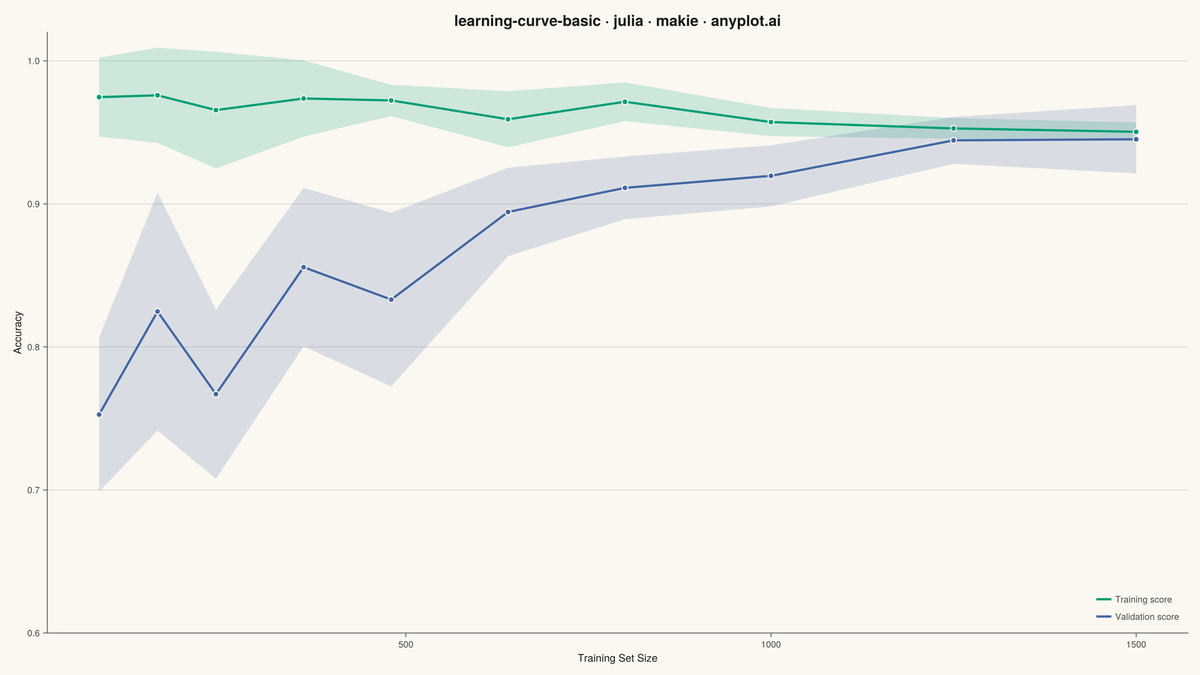 Model Learning Curve rendered with Makie.jl