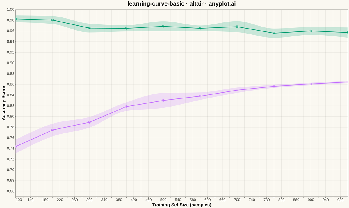Model Learning Curve rendered with Altair