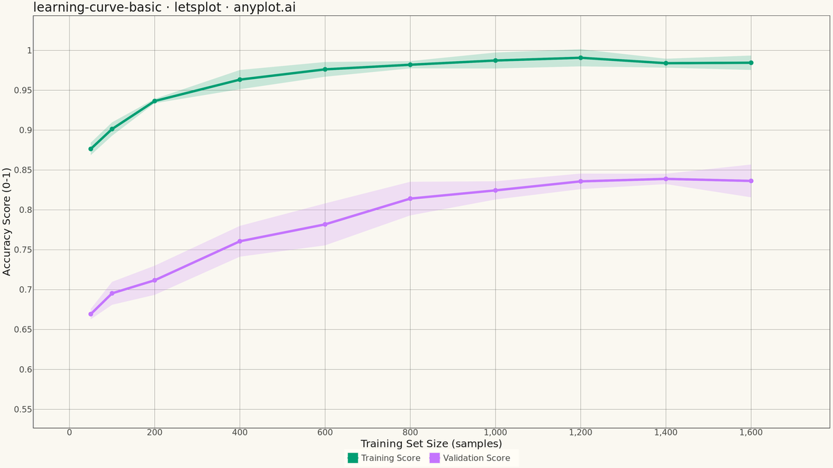 Model Learning Curve rendered with lets-plot