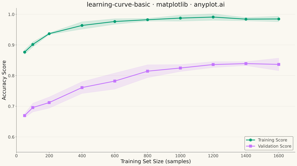Model Learning Curve rendered with Matplotlib