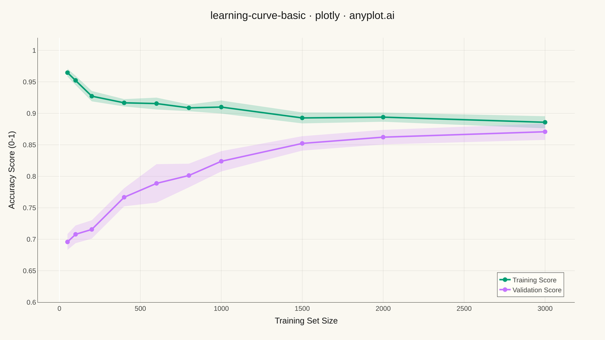 Model Learning Curve rendered with Plotly