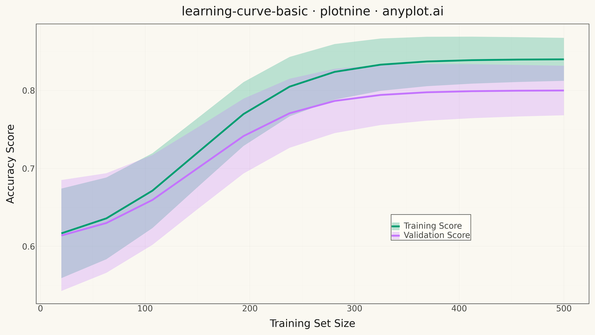 Model Learning Curve rendered with plotnine