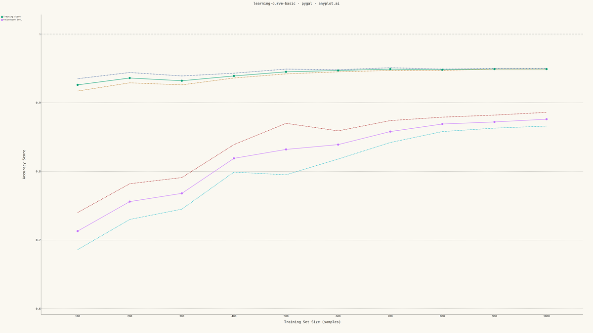 Model Learning Curve rendered with Pygal