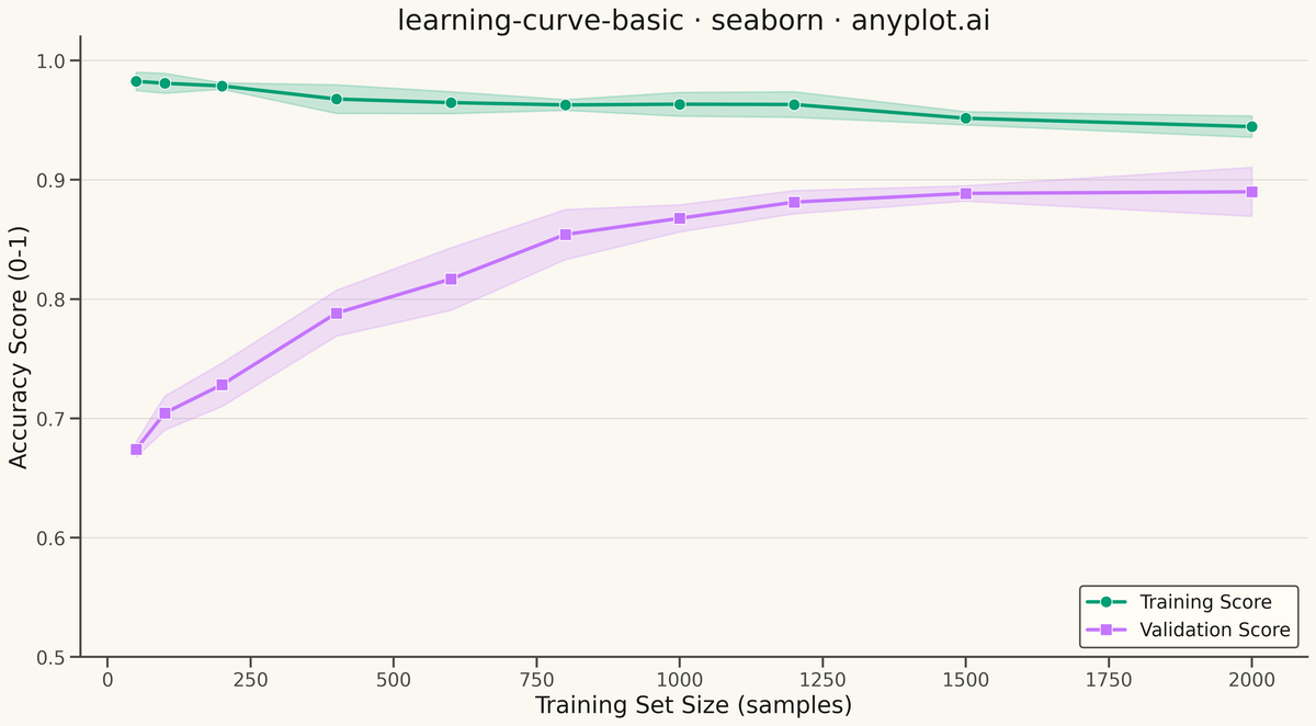 Model Learning Curve