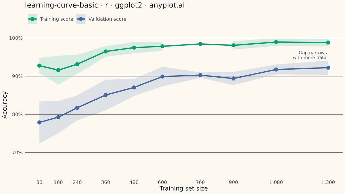 Model Learning Curve rendered with ggplot2
