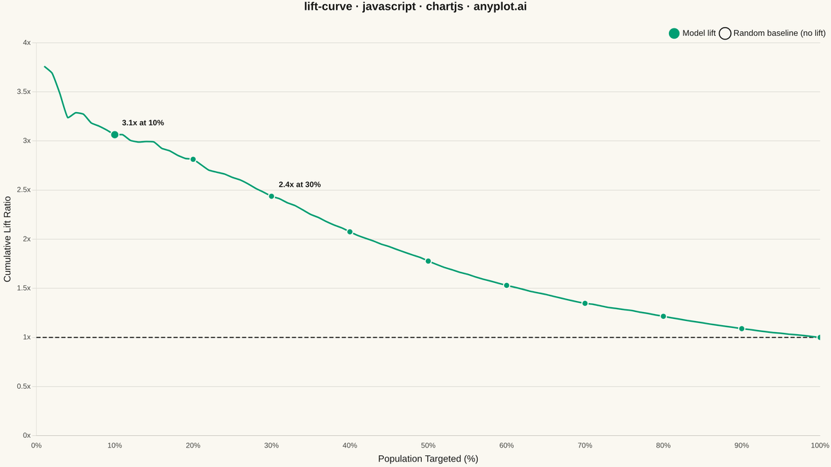 Model Lift Chart rendered with Chart.js