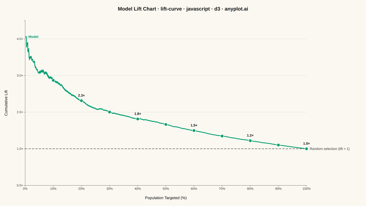 Model Lift Chart rendered with D3.js