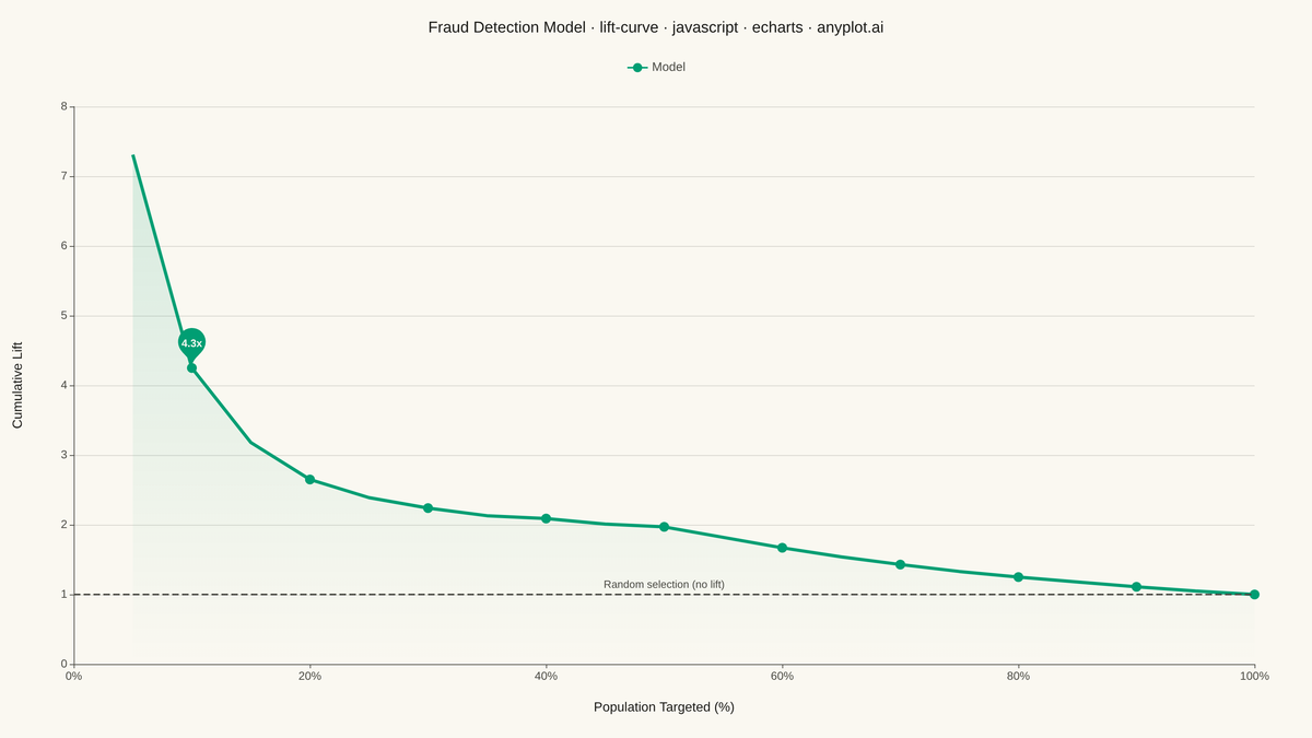 Model Lift Chart rendered with Apache ECharts