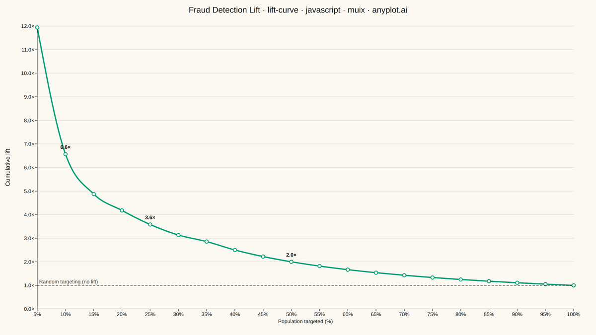 Model Lift Chart rendered with MUI X Charts