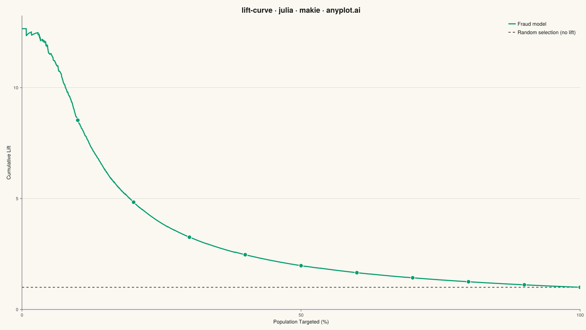Model Lift Chart rendered with Makie.jl