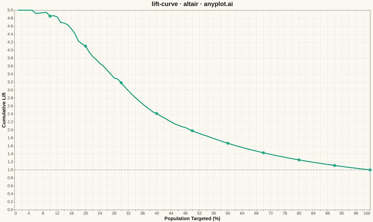 Model Lift Chart rendered with Altair