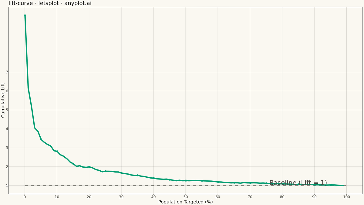 Model Lift Chart rendered with lets-plot
