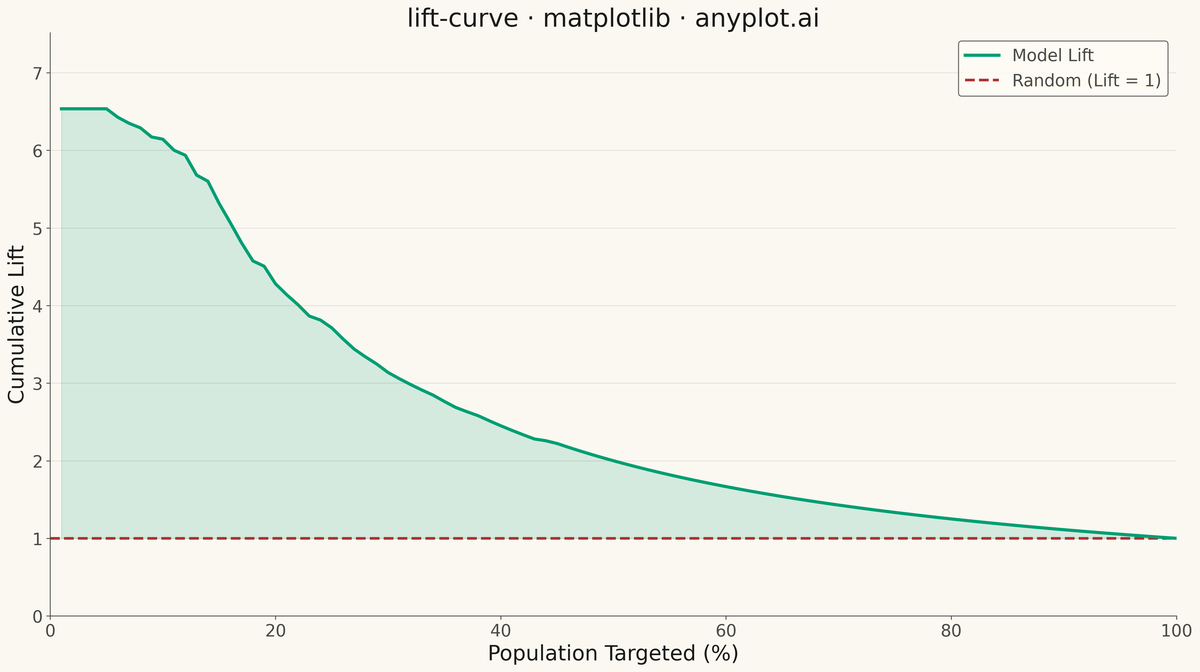 Model Lift Chart rendered with Matplotlib