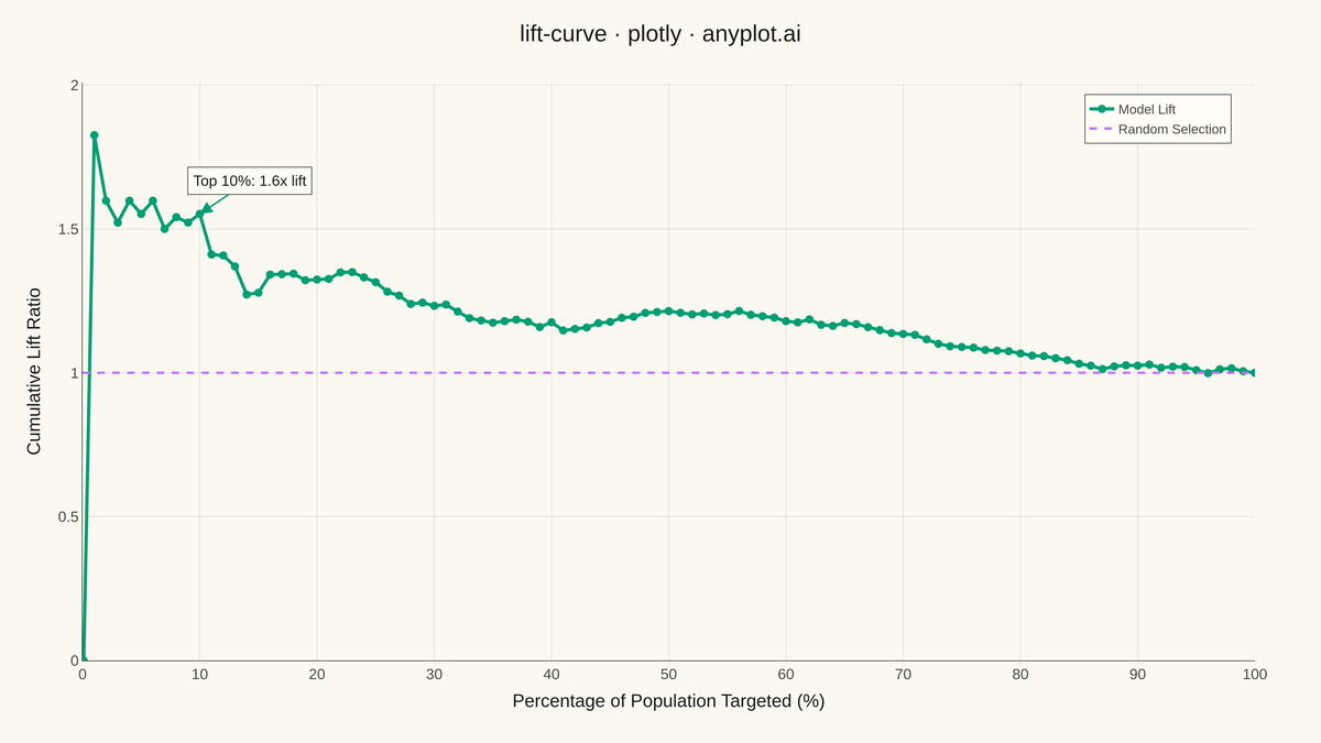 Model Lift Chart rendered with Plotly